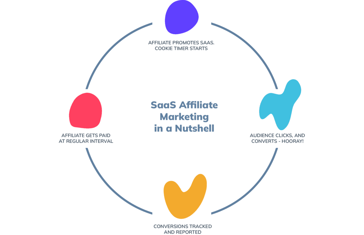 Saas Affiliate Marketing in a Nutshell