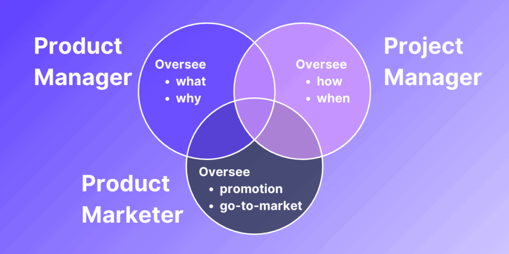 Product Manager vs Project Manager vs Product Marketer